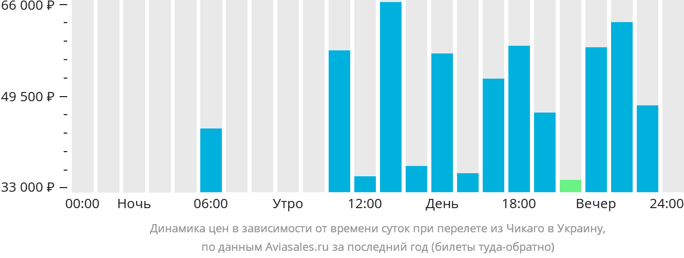 Динамика цен в зависимости от времени вылета из Чикаго в Украину