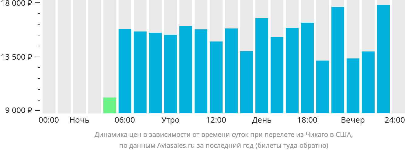 Динамика цен в зависимости от времени вылета из Чикаго в США