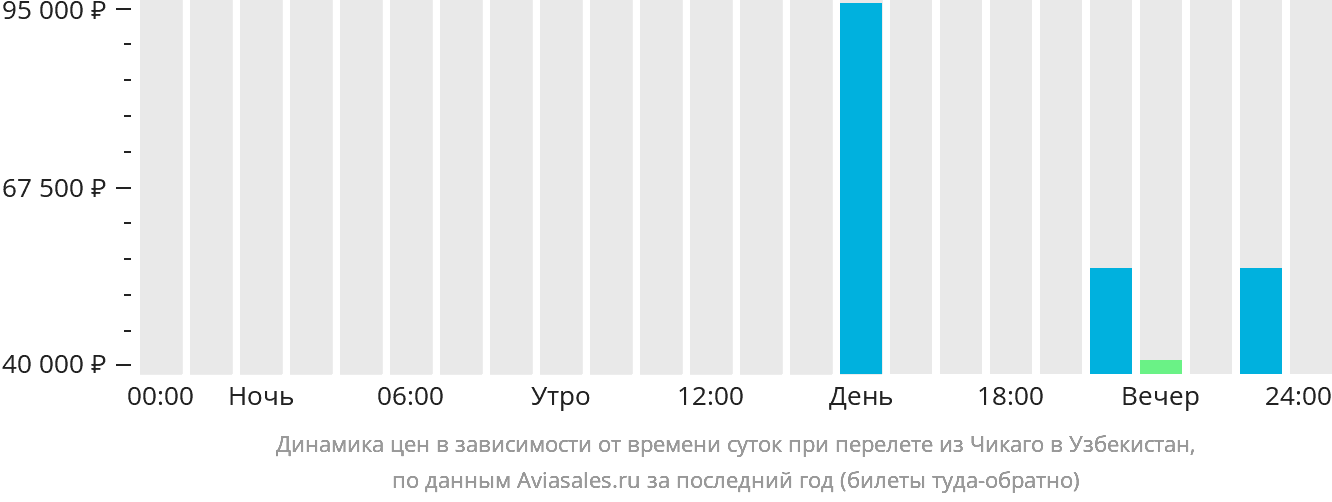 Динамика цен в зависимости от времени вылета из Чикаго в Узбекистан