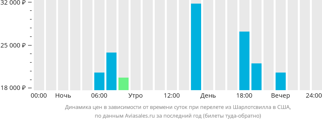 Динамика цен в зависимости от времени вылета из Шарлотсвилла в США