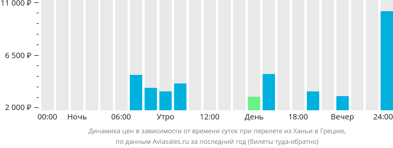 Динамика цен в зависимости от времени вылета из Ханьи в Грецию