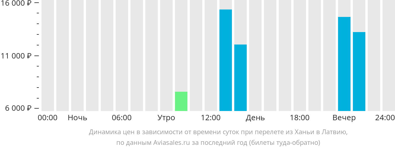 Динамика цен в зависимости от времени вылета из Ханьи в Латвию