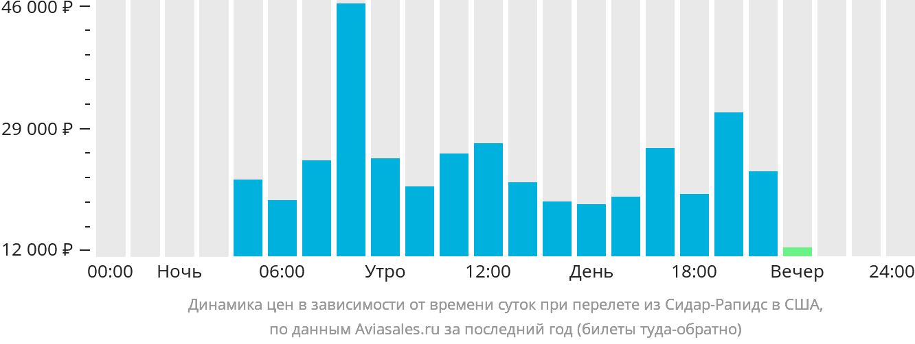 Динамика цен в зависимости от времени вылета из Сидар-Рэпидс в США