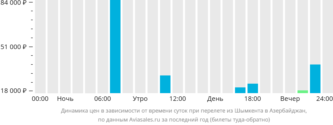 Динамика цен в зависимости от времени вылета из Шымкента в Азербайджан