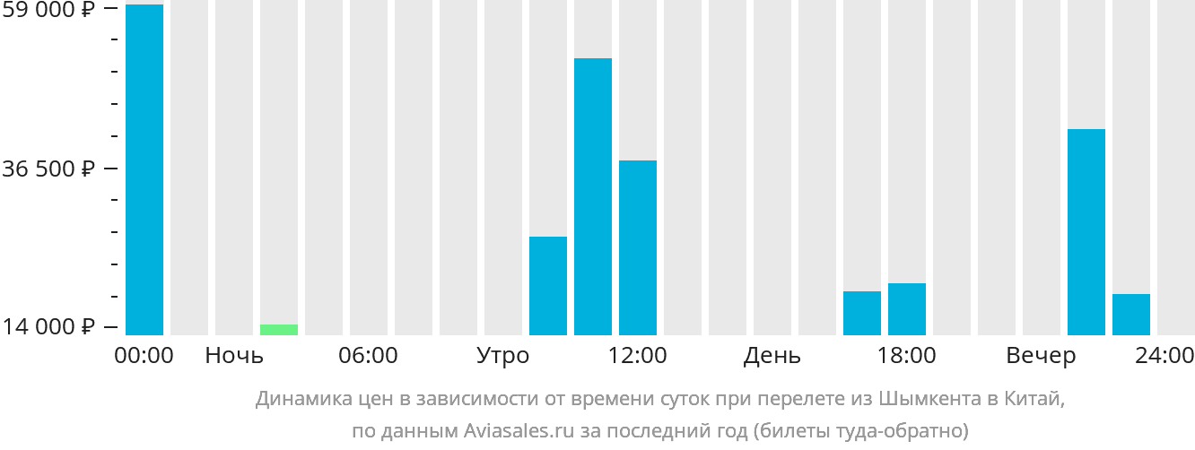 Динамика цен в зависимости от времени вылета из Шымкента в Китай