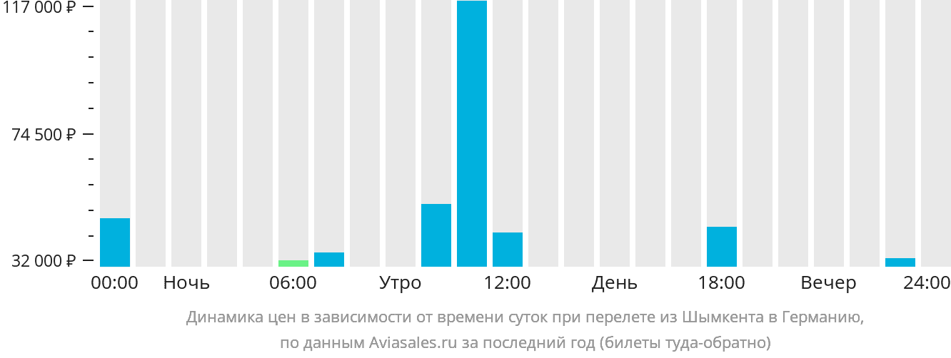 Динамика цен в зависимости от времени вылета из Шымкента в Германию