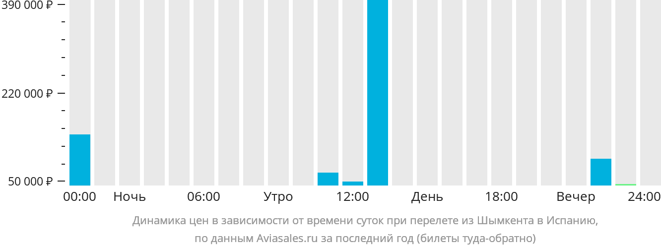 Динамика цен в зависимости от времени вылета из Шымкента в Испанию
