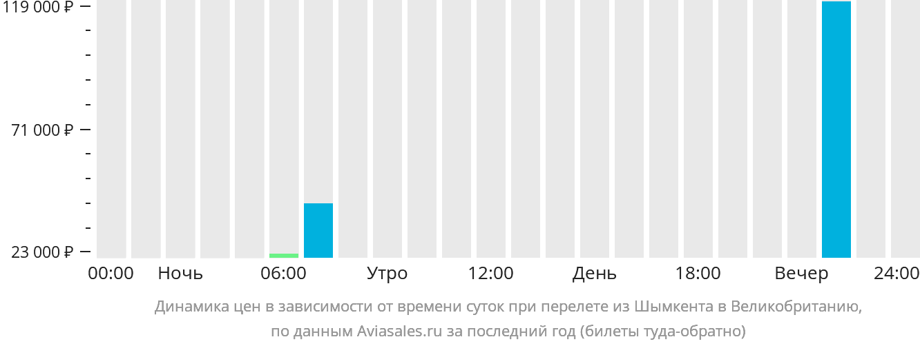 Динамика цен в зависимости от времени вылета из Шымкента в Великобританию