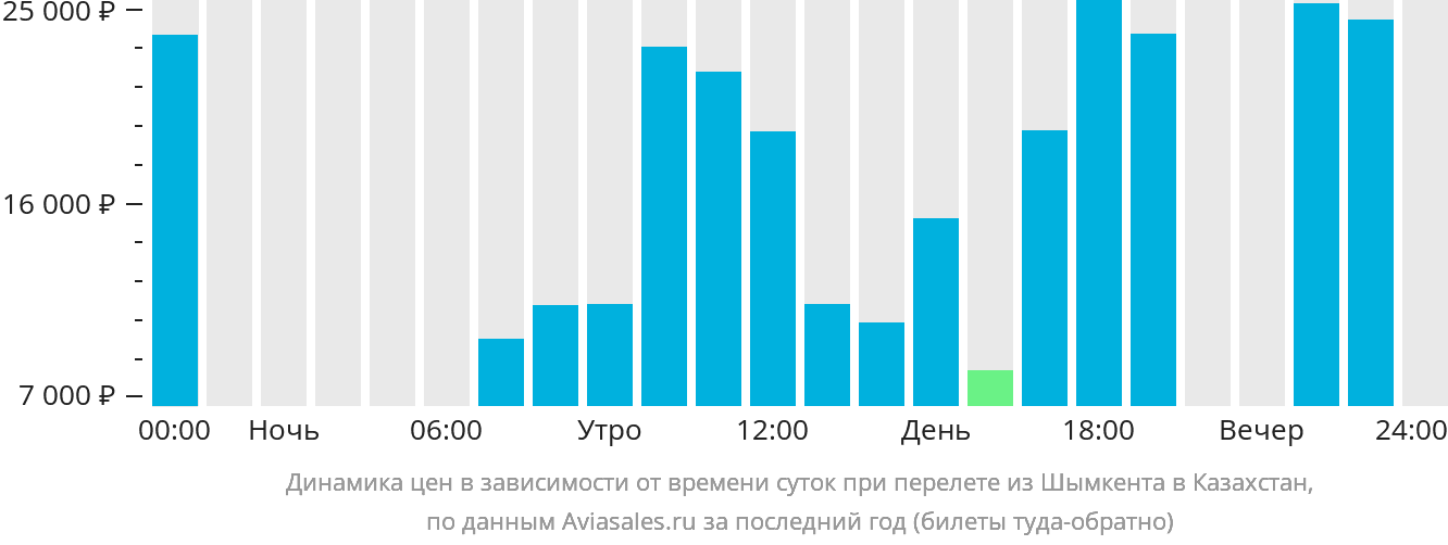 Динамика цен в зависимости от времени вылета из Шымкента в Казахстан