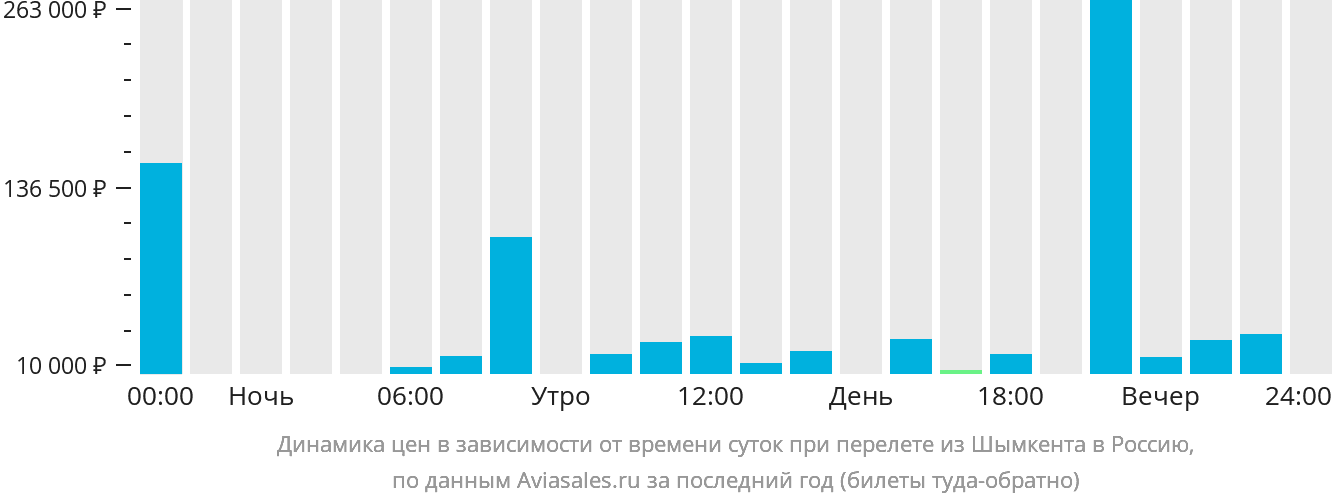 Динамика цен в зависимости от времени вылета из Шымкента в Россию