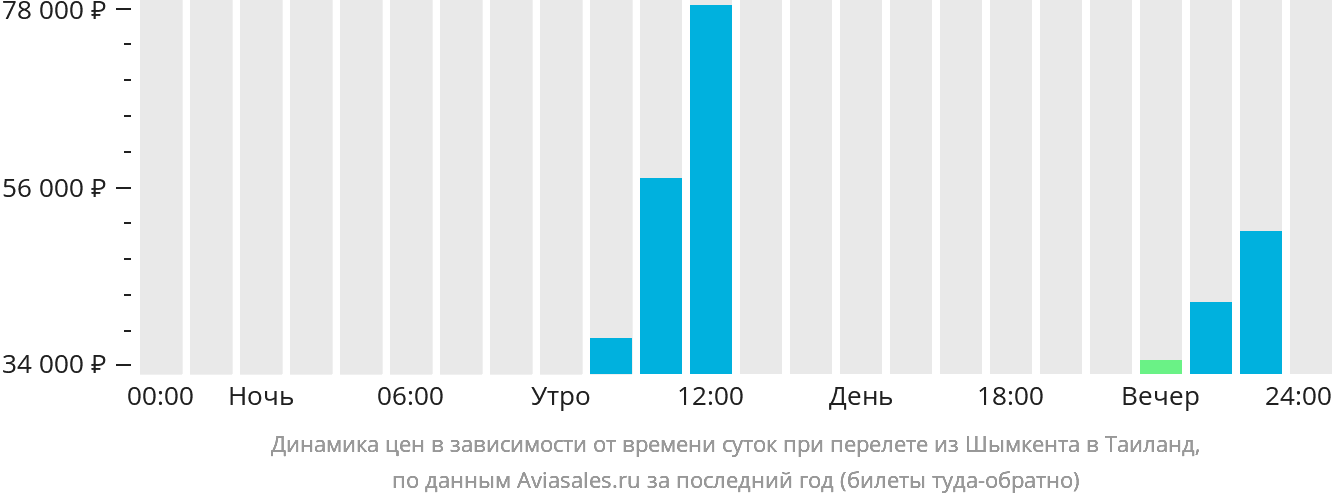 Динамика цен в зависимости от времени вылета из Шымкента в Таиланд