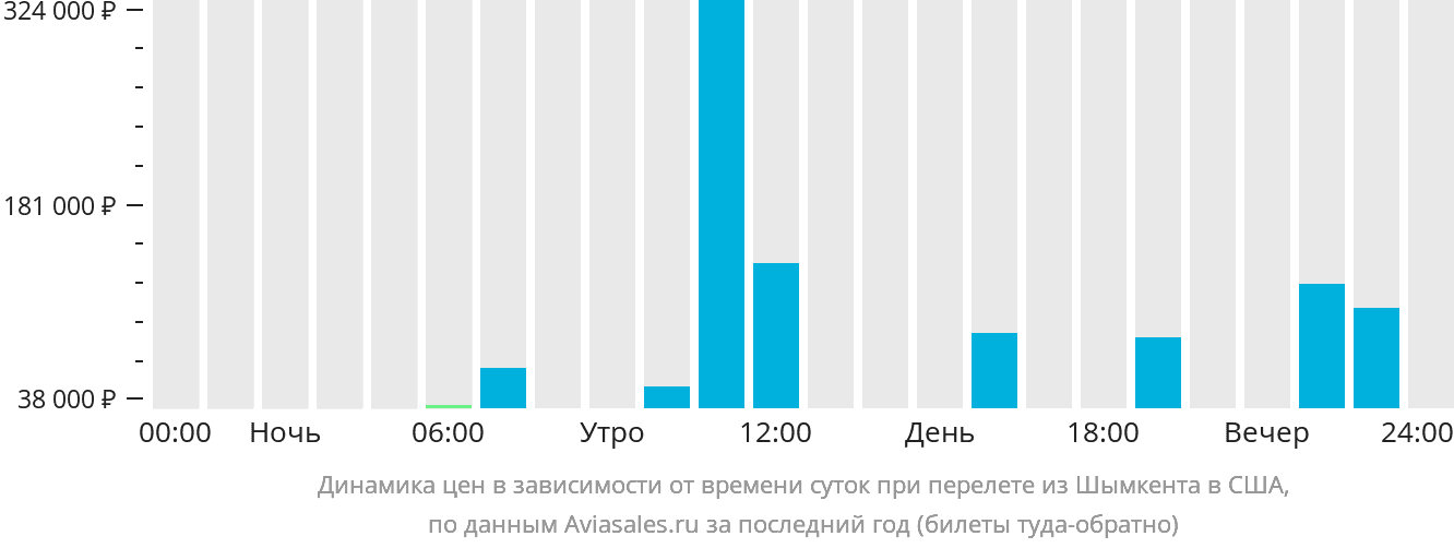 Динамика цен в зависимости от времени вылета из Шымкента в США