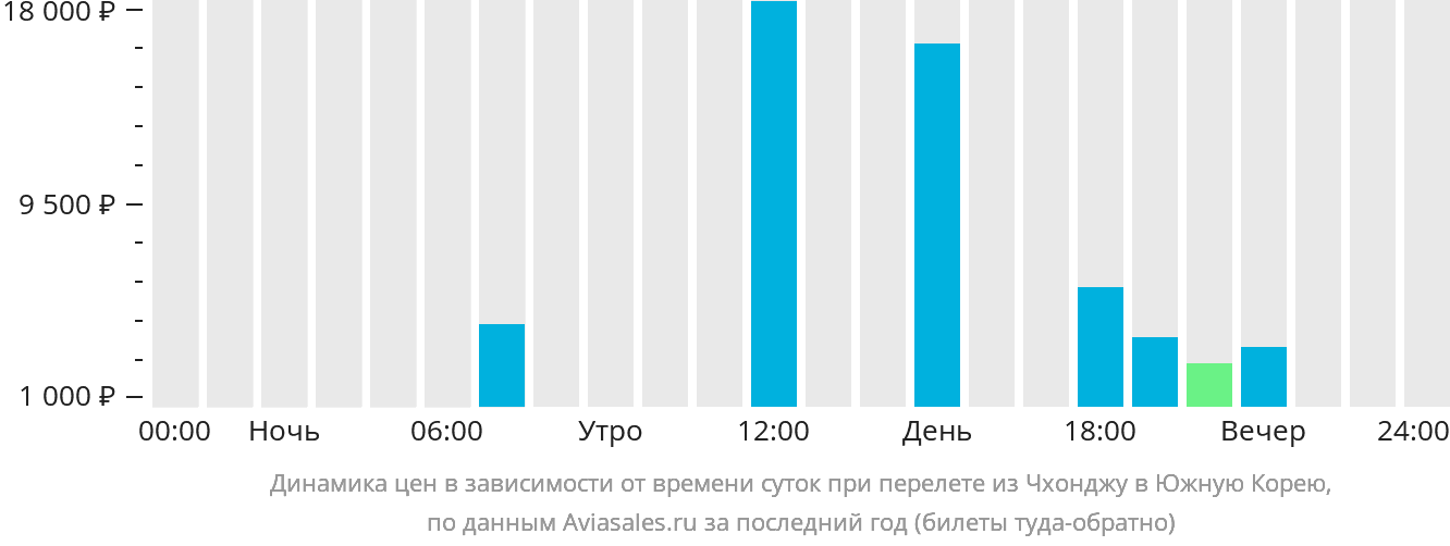 Динамика цен в зависимости от времени вылета из Чхонджу в Южную Корею