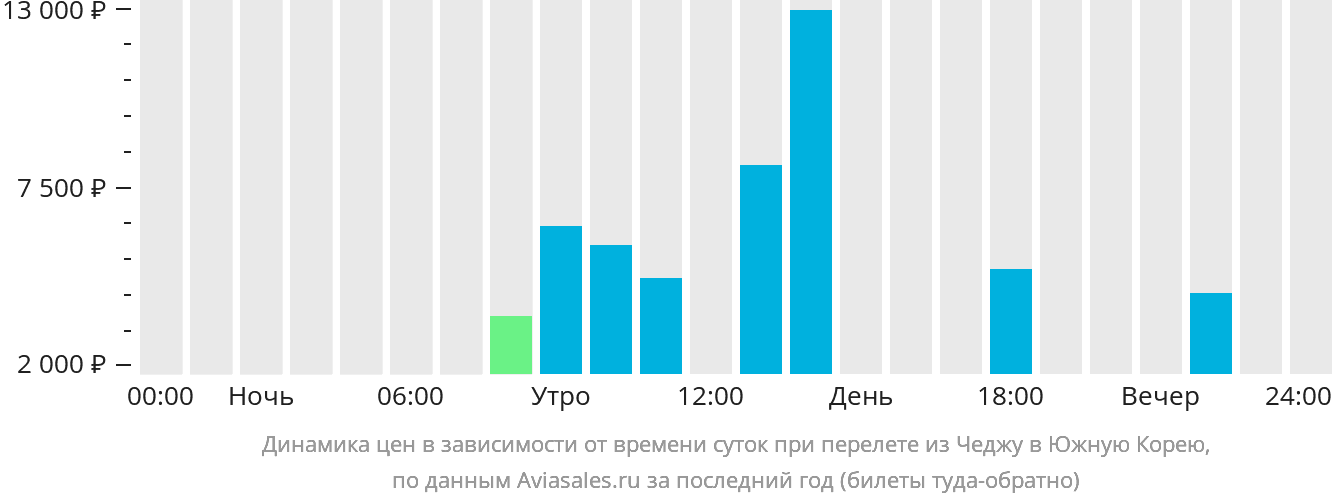 Динамика цен в зависимости от времени вылета из Чеджу в Южную Корею
