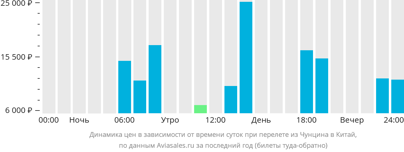 Динамика цен в зависимости от времени вылета из Чунцина в Китай