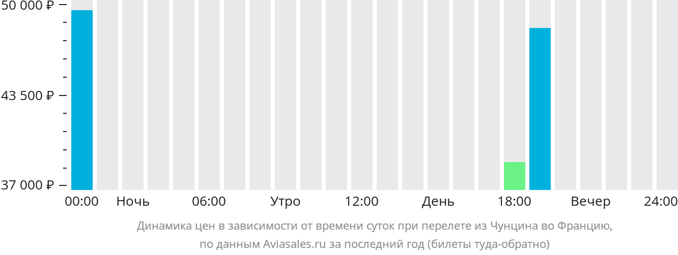 Динамика цен в зависимости от времени вылета из Чунцина во Францию