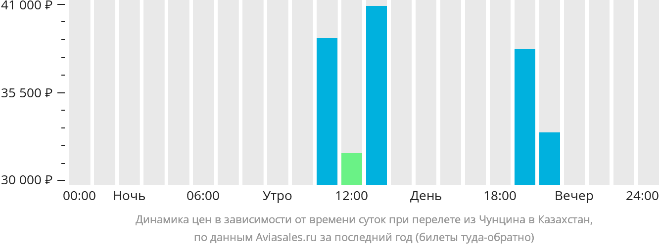 Динамика цен в зависимости от времени вылета из Чунцина в Казахстан
