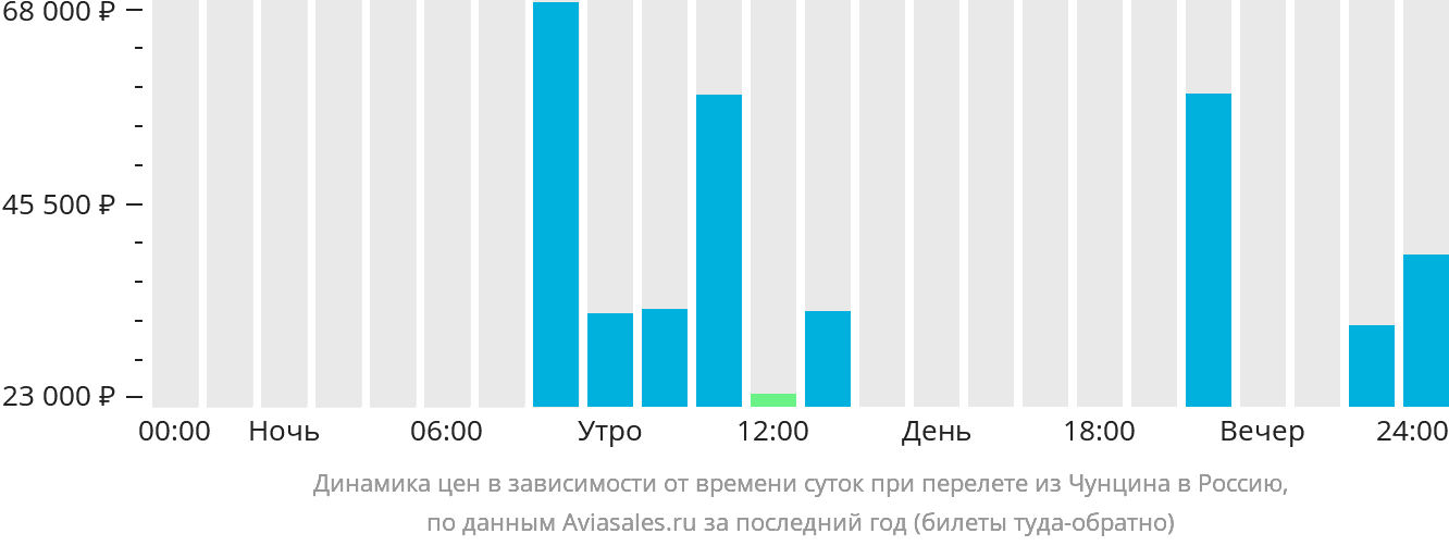 Динамика цен в зависимости от времени вылета из Чунцина в Россию