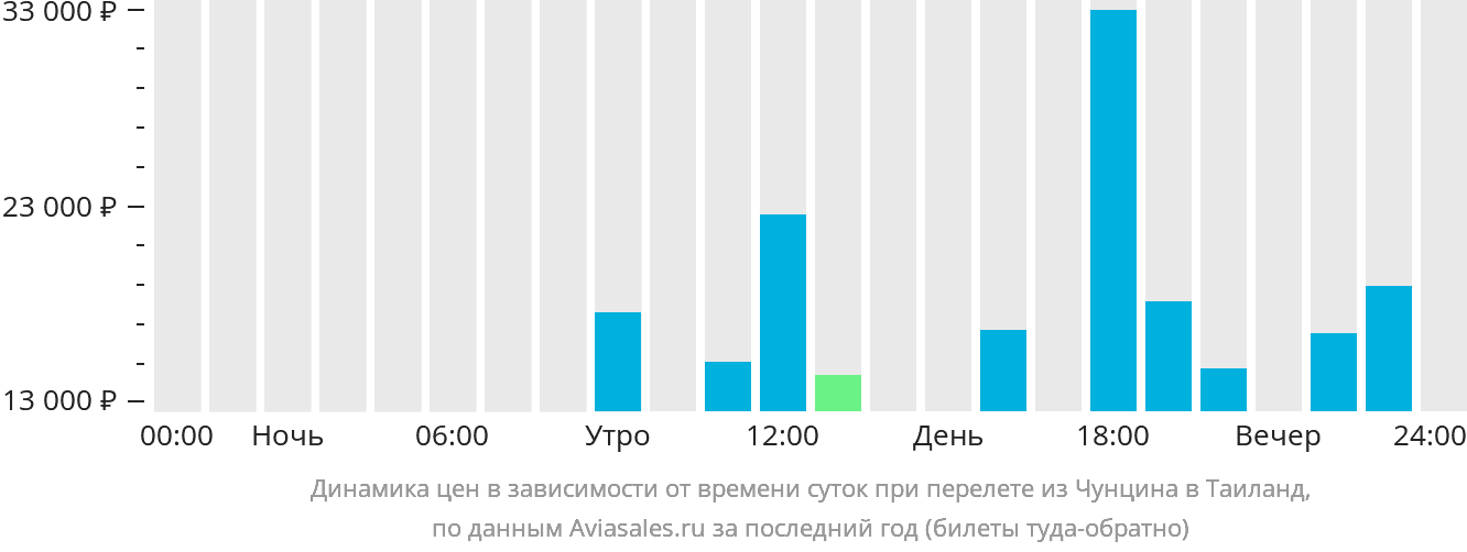Динамика цен в зависимости от времени вылета из Чунцина в Таиланд