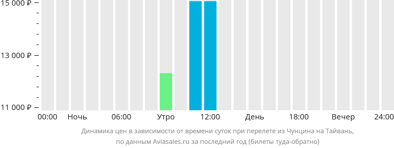Динамика цен в зависимости от времени вылета из Чунцина на Тайвань