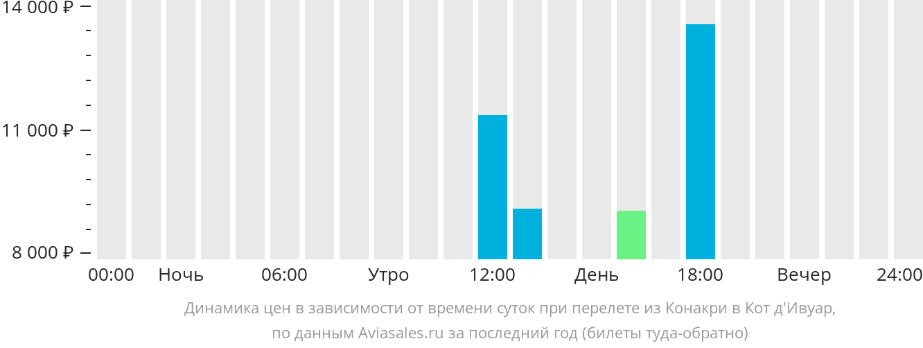Динамика цен в зависимости от времени вылета из Конакри в Кот-д'Ивуар