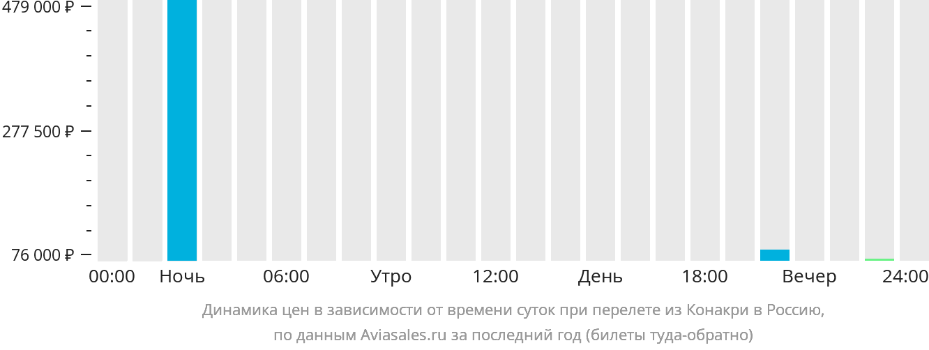 Динамика цен в зависимости от времени вылета из Конакри в Россию