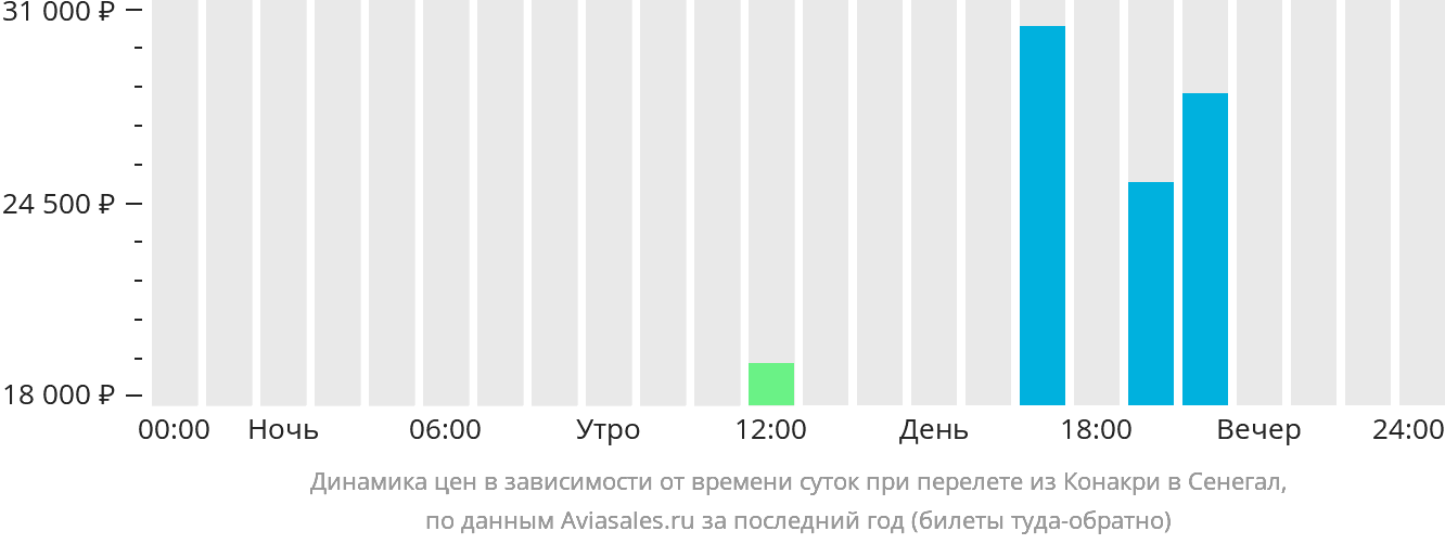 Динамика цен в зависимости от времени вылета из Конакри в Сенегал