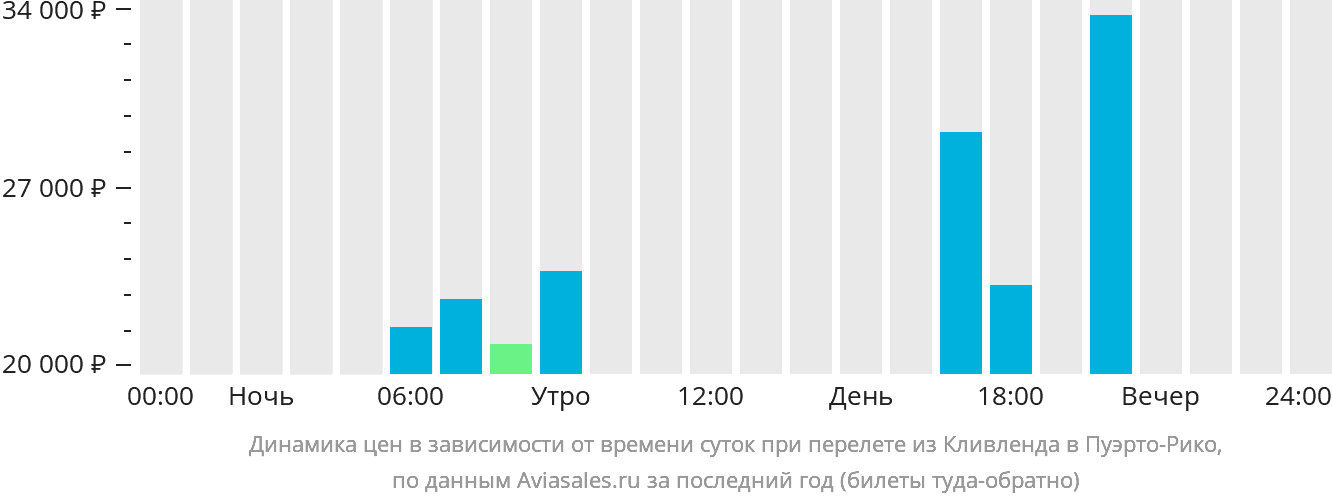 Динамика цен в зависимости от времени вылета из Кливленда в Пуэрто-Рико