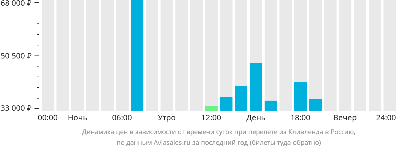 Динамика цен в зависимости от времени вылета из Кливленда в Россию