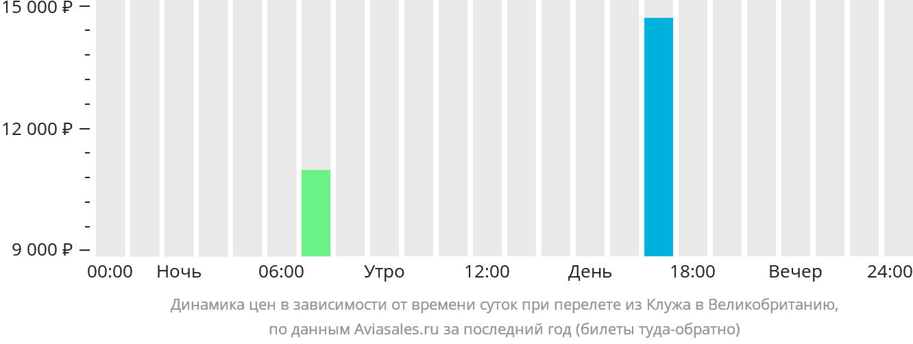 Динамика цен в зависимости от времени вылета из Клуж-Напоки в Великобританию