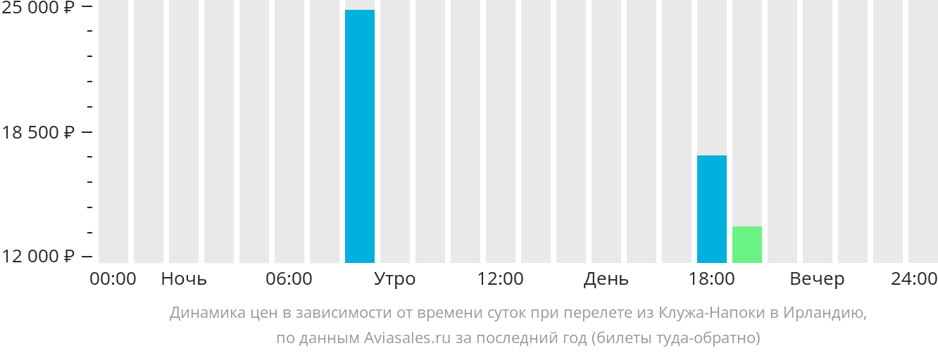 Динамика цен в зависимости от времени вылета из Клуж-Напоки в Ирландию