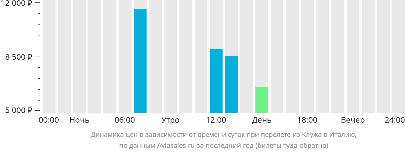 Динамика цен в зависимости от времени вылета из Клуж-Напоки в Италию