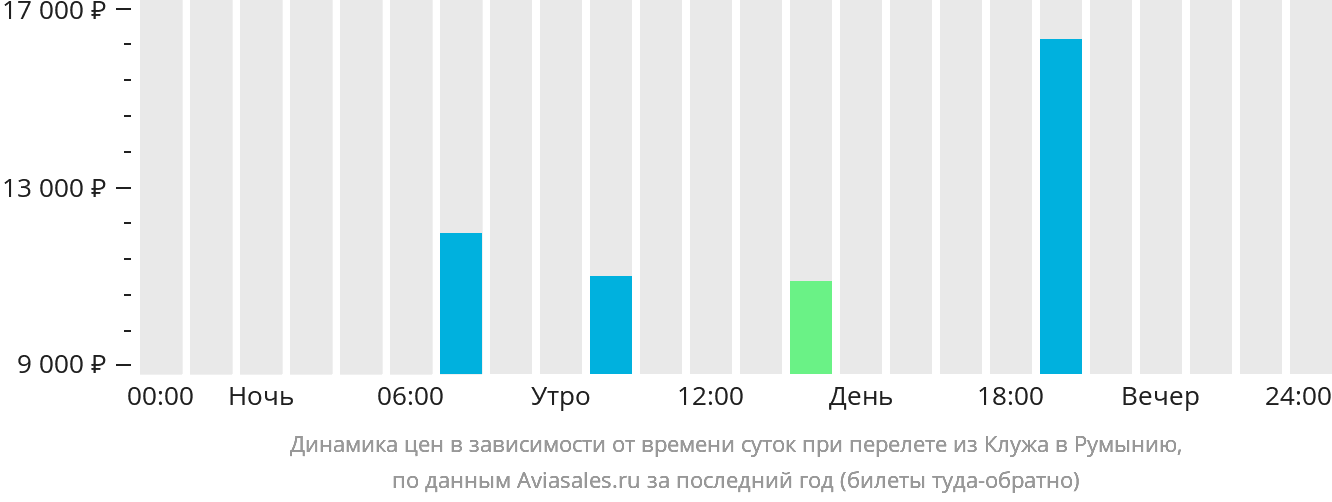 Динамика цен в зависимости от времени вылета из Клуж-Напоки в Румынию