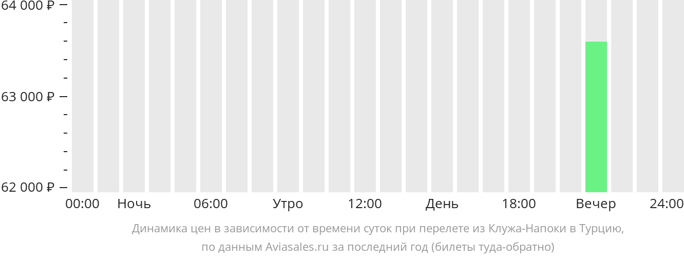 Динамика цен в зависимости от времени вылета из Клуж-Напоки в Турцию