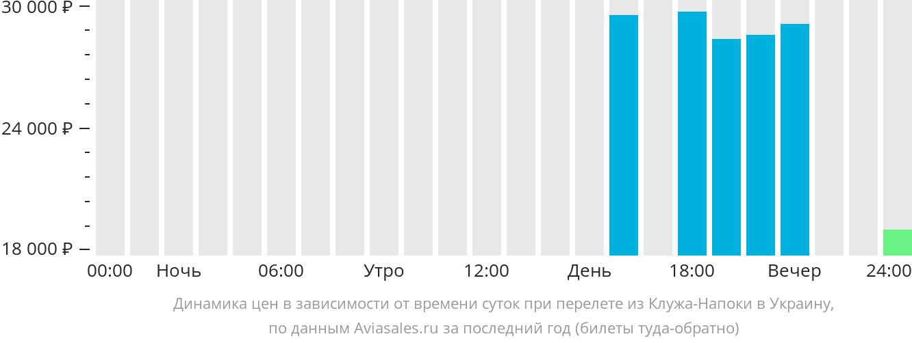 Динамика цен в зависимости от времени вылета из Клуж-Напоки в Украину