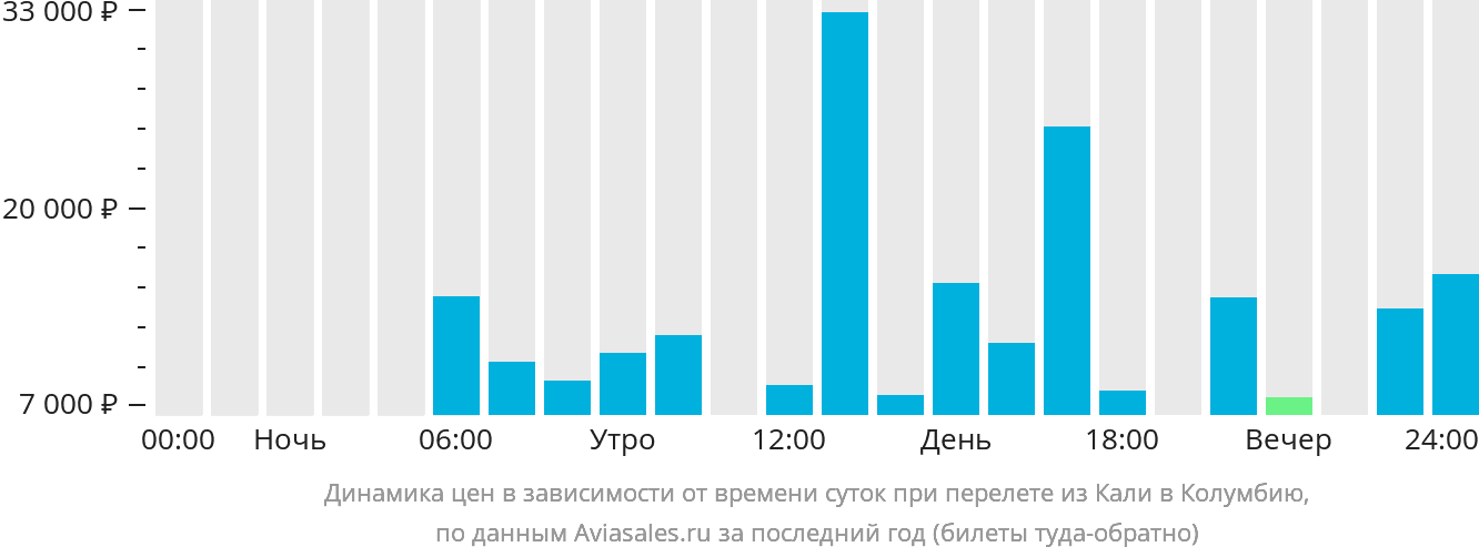 Динамика цен в зависимости от времени вылета из Кали в Колумбию