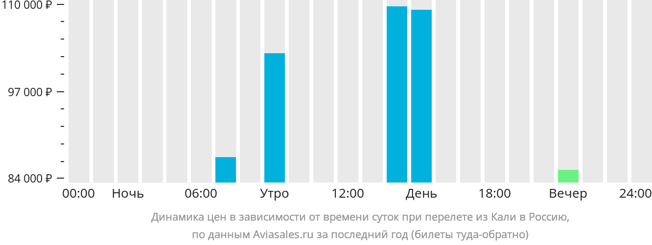 Динамика цен в зависимости от времени вылета из Кали в Россию
