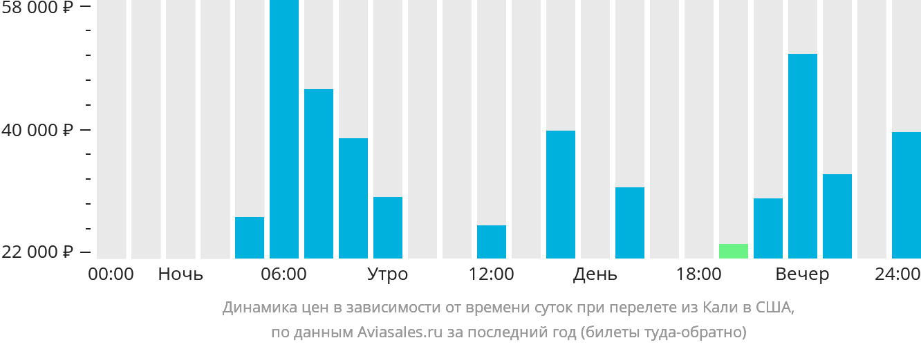 Динамика цен в зависимости от времени вылета из Кали в США