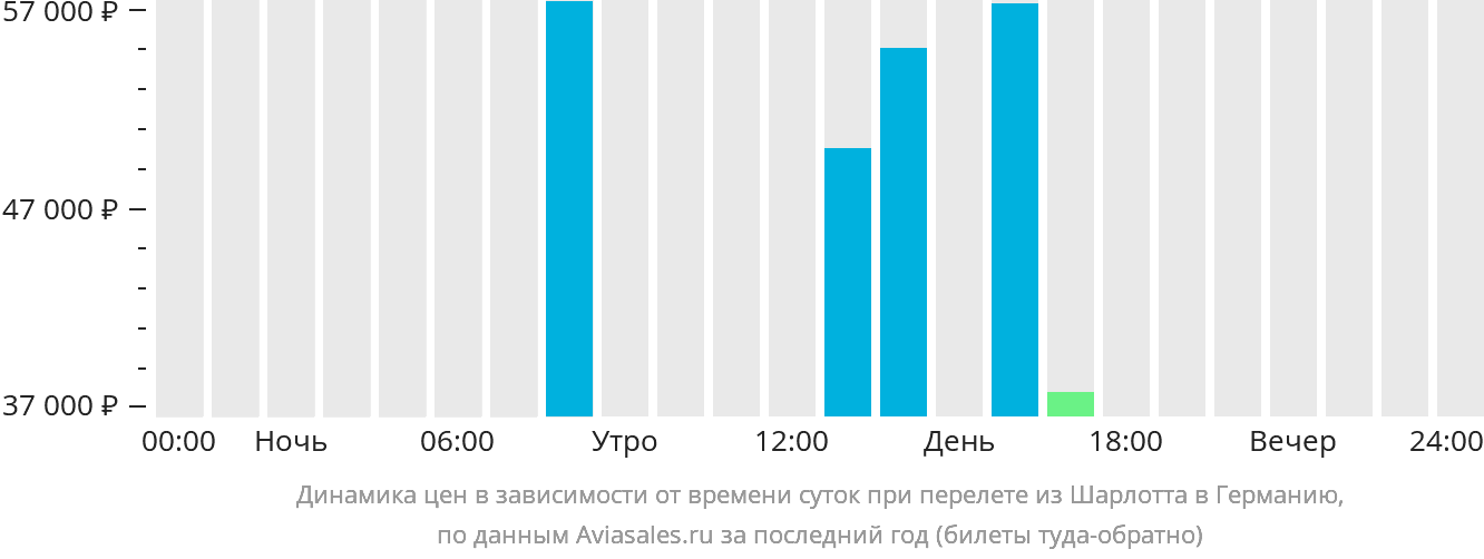 Динамика цен в зависимости от времени вылета из Шарлотта в Германию