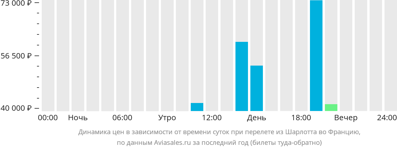 Динамика цен в зависимости от времени вылета из Шарлотта во Францию