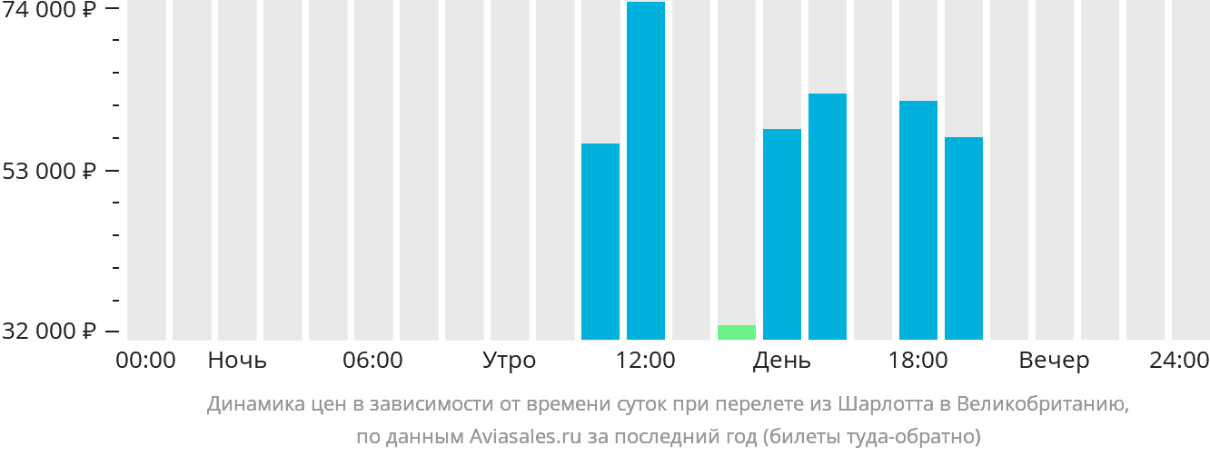 Динамика цен в зависимости от времени вылета из Шарлотта в Великобританию