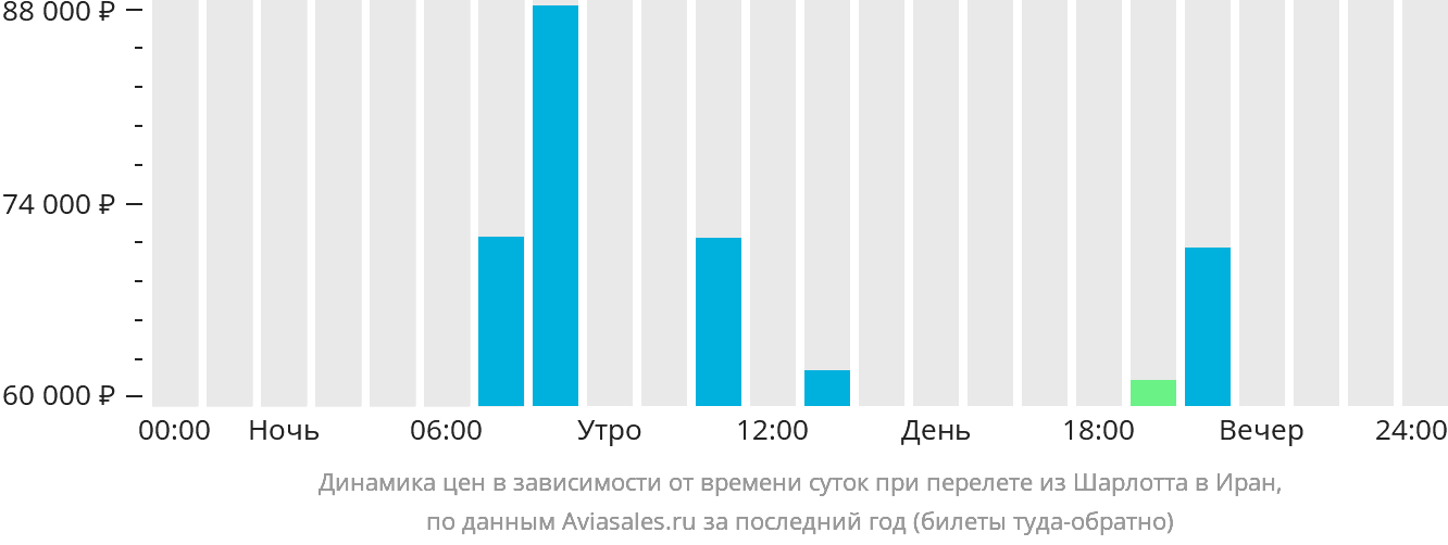 Динамика цен в зависимости от времени вылета из Шарлотта в Иран