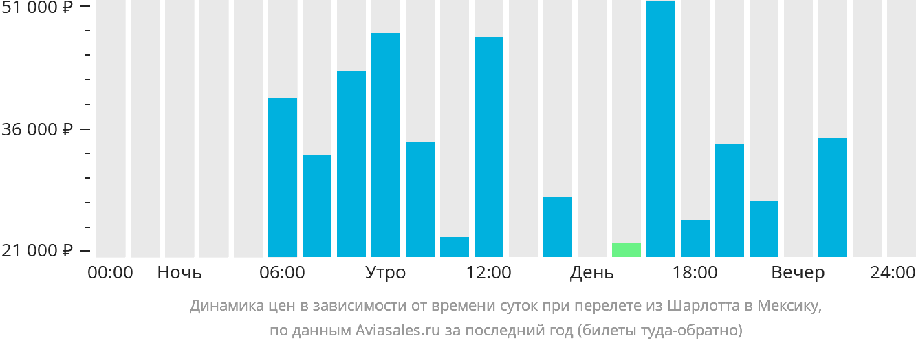 Динамика цен в зависимости от времени вылета из Шарлотта в Мексику