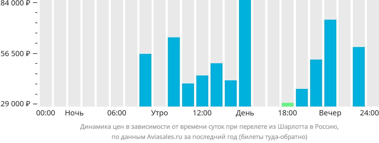 Динамика цен в зависимости от времени вылета из Шарлотта в Россию