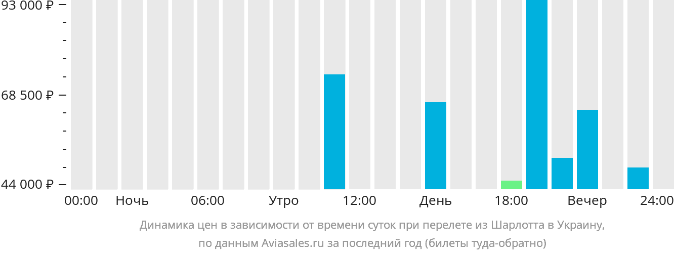 Динамика цен в зависимости от времени вылета из Шарлотта в Украину