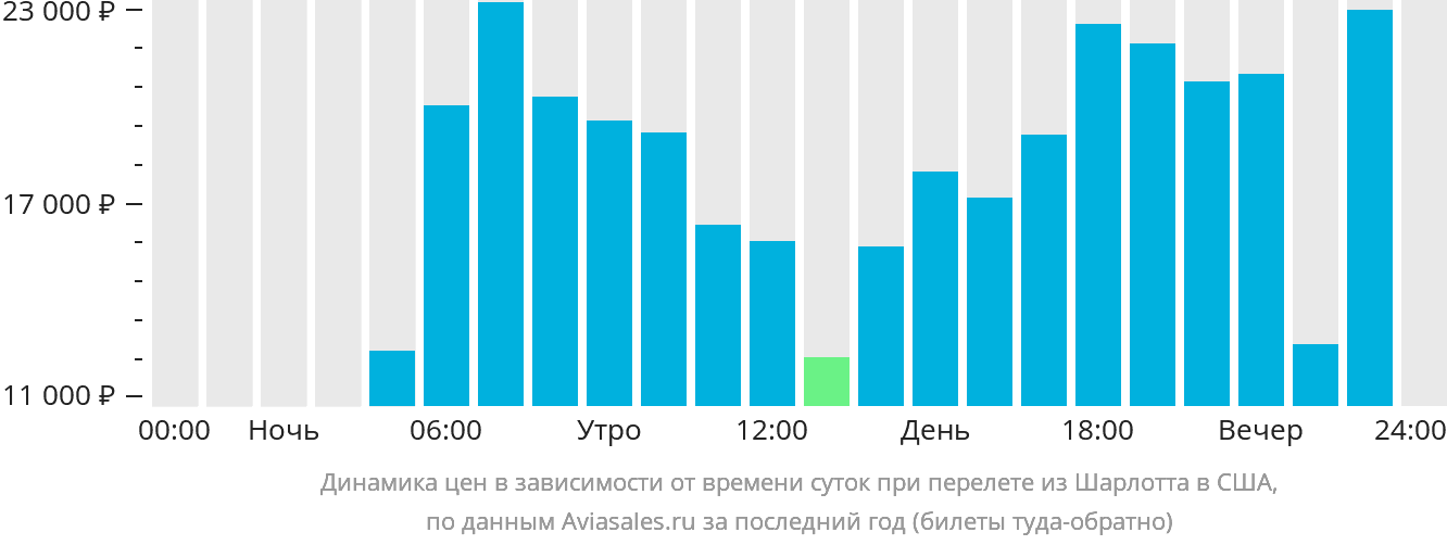 Динамика цен в зависимости от времени вылета из Шарлотта в США