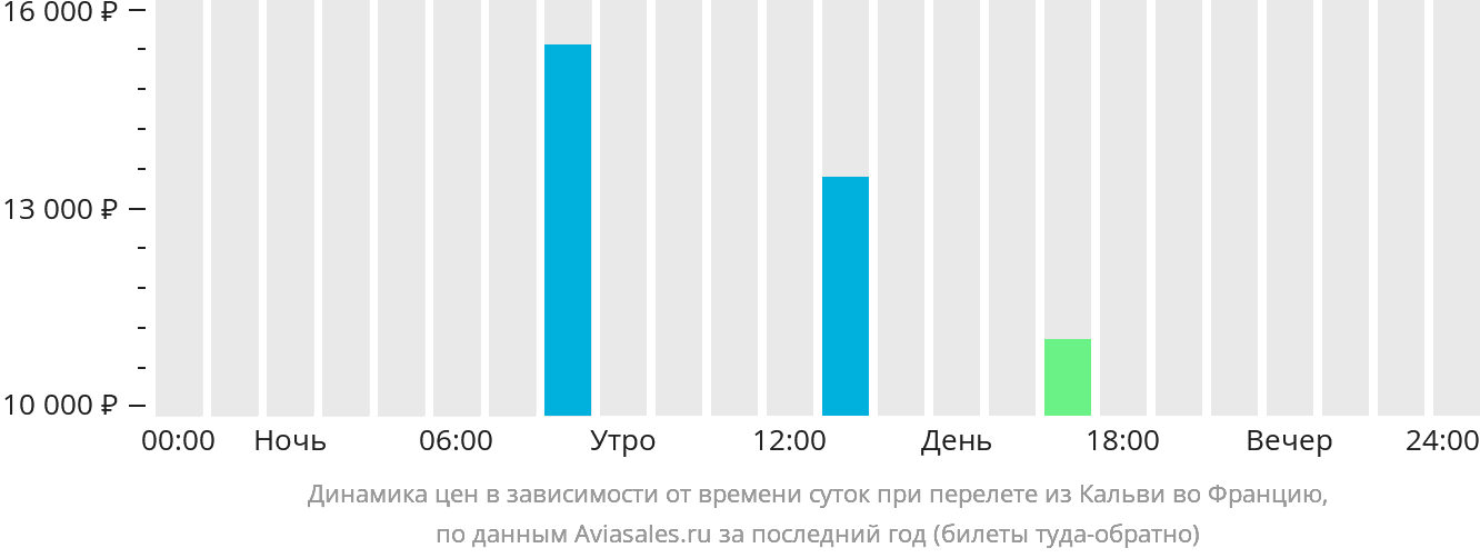 Динамика цен в зависимости от времени вылета из Кальви во Францию