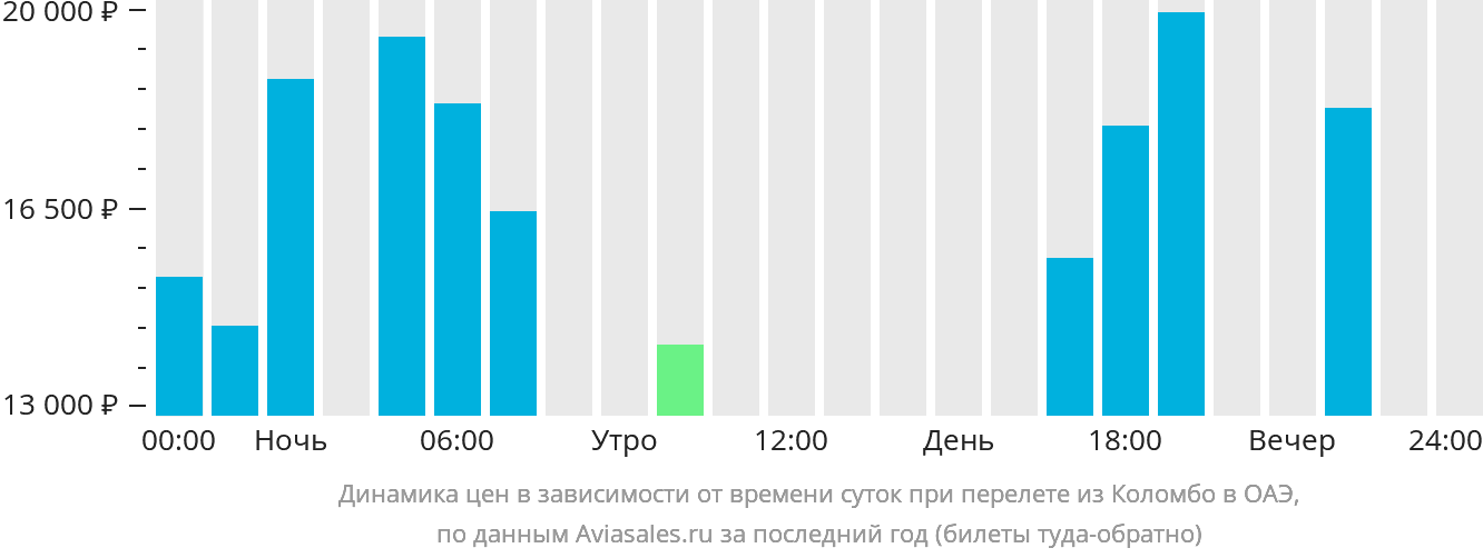 Динамика цен в зависимости от времени вылета из Коломбо в ОАЭ