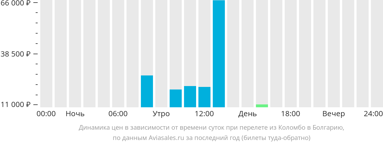 Динамика цен в зависимости от времени вылета из Коломбо в Болгарию