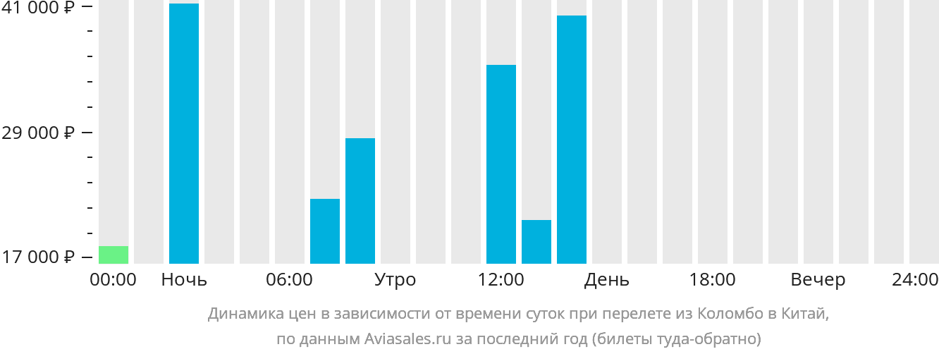 Динамика цен в зависимости от времени вылета из Коломбо в Китай